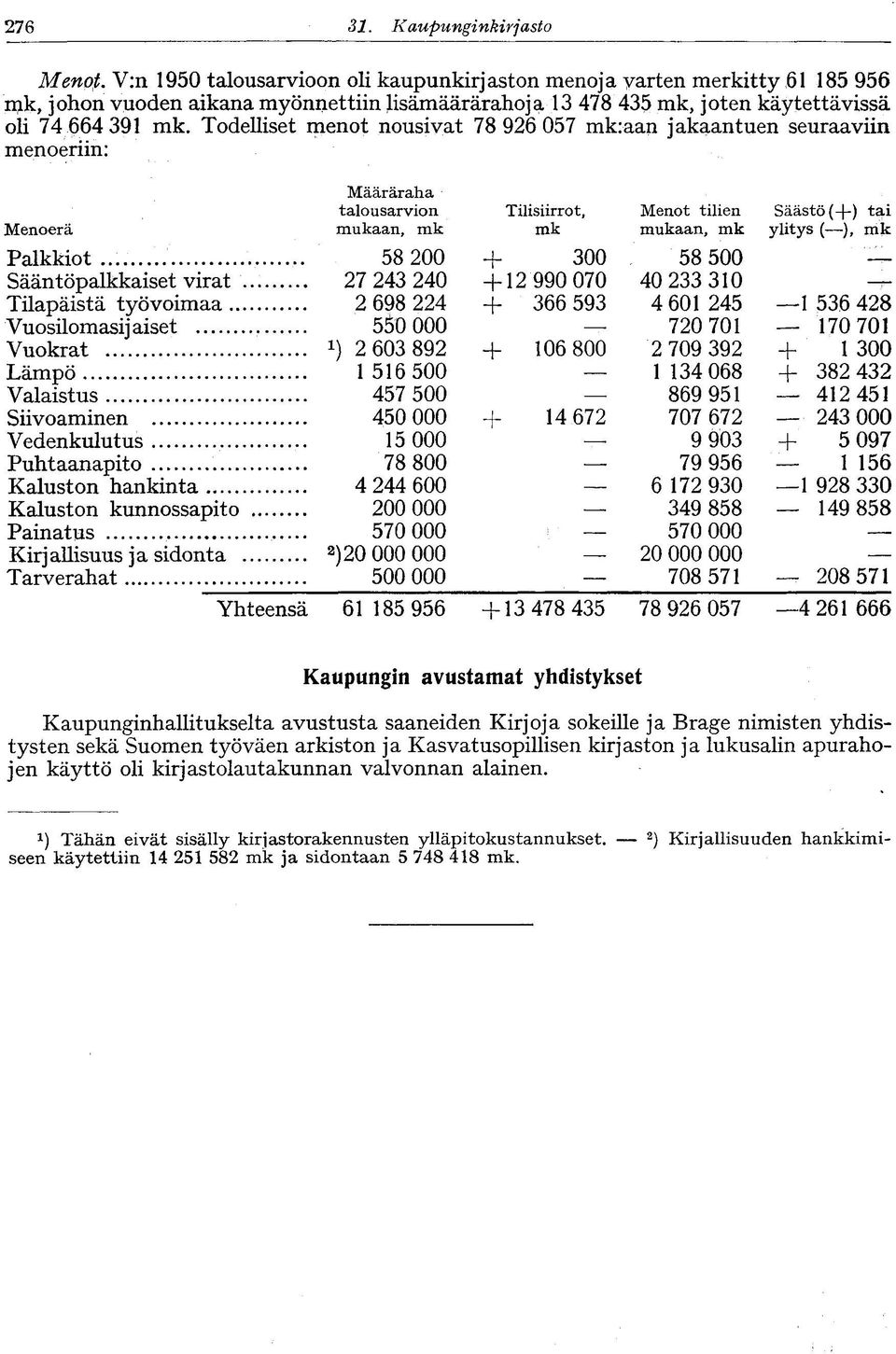 Todelliset menot nousivat 78 926 057 mk:aan jakaantuen seuraaviin menoeriin: Menoerä Määräraha talousarvion mukaan, mk Palkkiot 58 200 Sääntöpalkkaiset virat.