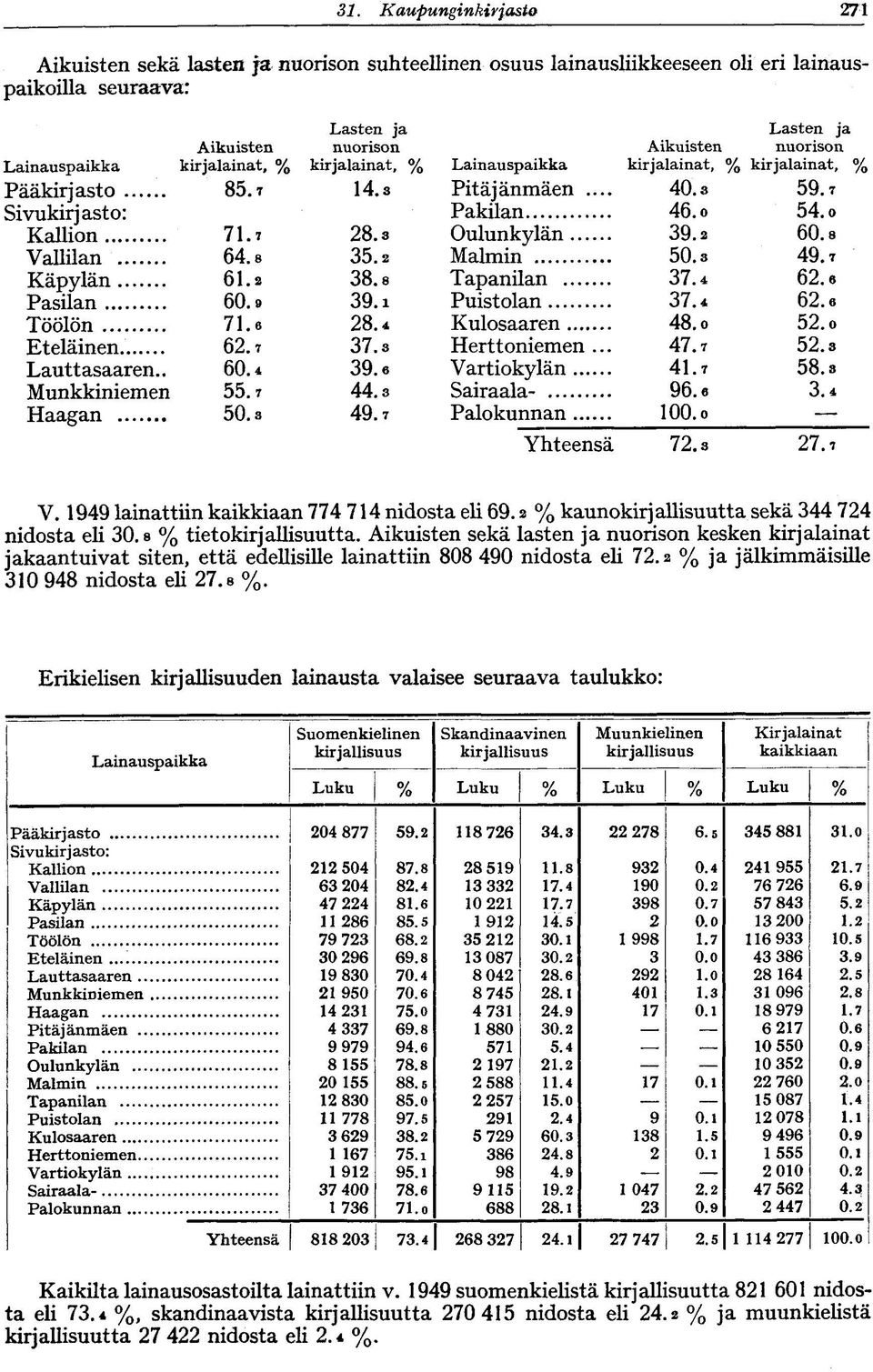 kirjalainat, % kirjalainat, % Lainauspaikka kirjalainat, % kirjalainat, ' Pääkirjasto 85. T 14.3 Pitäjänmäen... 40.8 59.7 Sivukirjasto: Pakilan 46.o 54.0 Kallion 71.7 28.3 Oulunkylän 39.2 60.