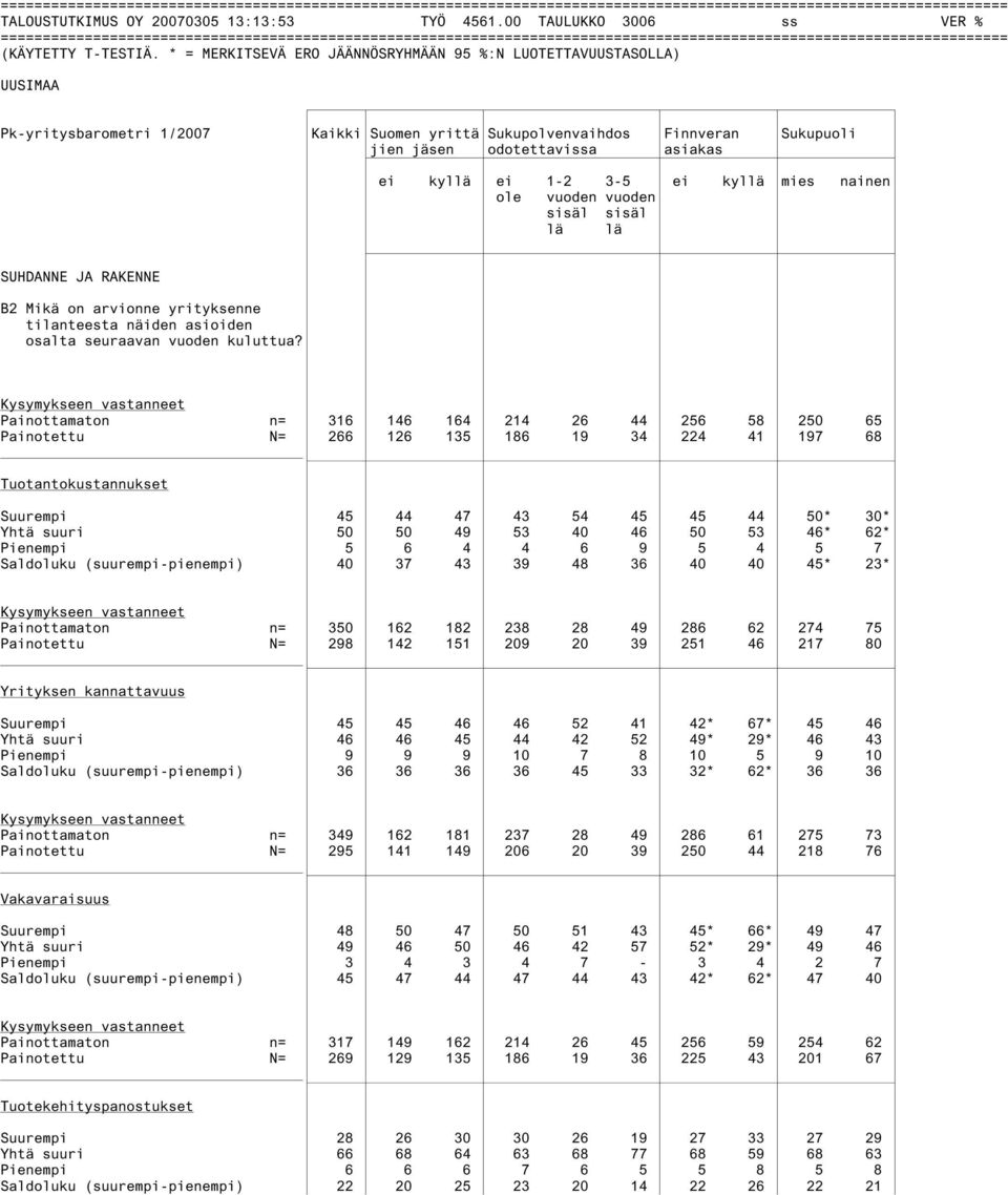 vuoden sisäl sisäl lä lä B2 Mikä on arvionne yrityksenne tilanteesta näiden asioiden osalta seuraavan vuoden kuluttua?