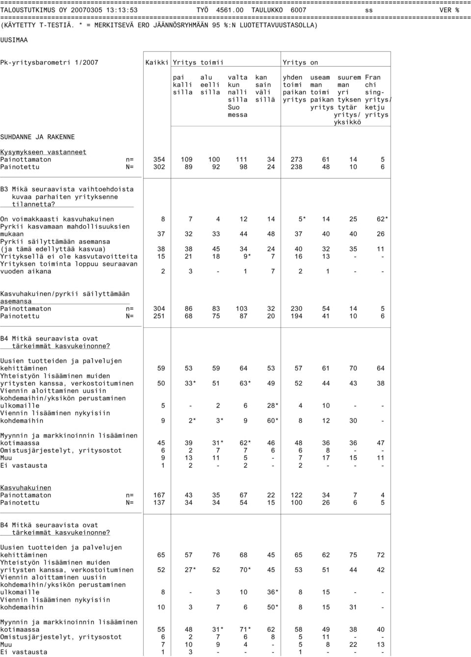 yri singsilla sillä yritys paikan tyksen yritys/ Suo messa yritys tytär ketju yritys/ yritys yksikkö Painottamaton n= 354 109 100 111 34 273 61 14 5 Painotettu N= 302 89 92 98 24 238 48 10 6 B3 Mikä