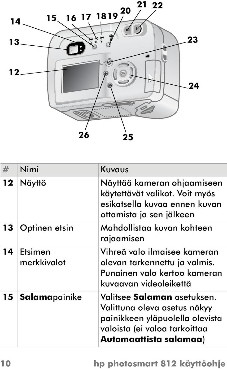 merkkivalot Vihreä valo ilmaisee kameran olevan tarkennettu ja valmis.