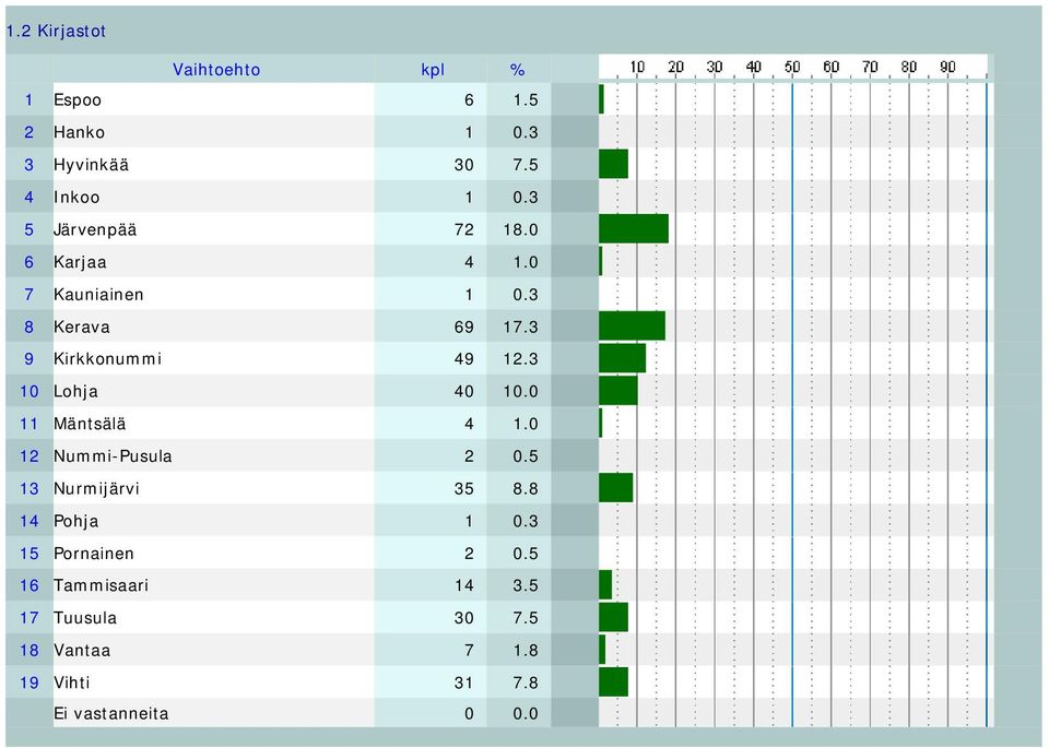 3 9 Kirkkonummi 49 12.3 10 Lohja 40 10.0 11 Mäntsälä 4 1.0 12 Nummi-Pusula 2 0.