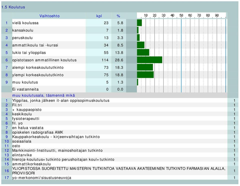 tri 1 3 + kauppaopisto 1 4 keskikoulu 1 5 fysioterapeutti 1 6 fil.