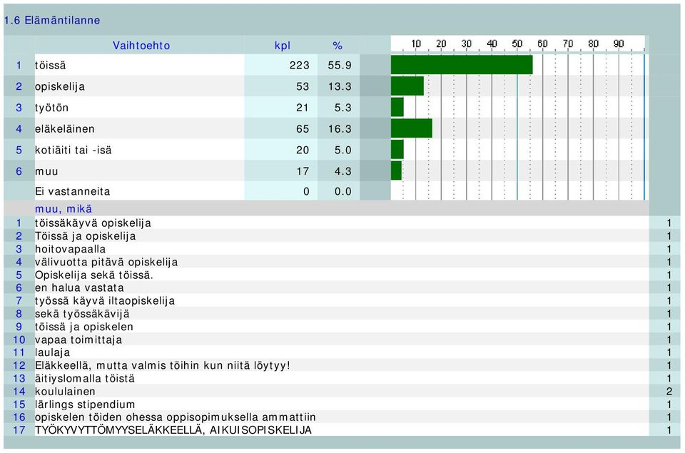 1 6 en halua vastata 1 7 työssä käyvä iltaopiskelija 1 8 sekä työssäkävijä 1 9 töissä ja opiskelen 1 10 vapaa toimittaja 1 11 laulaja 1 12 Eläkkeellä, mutta