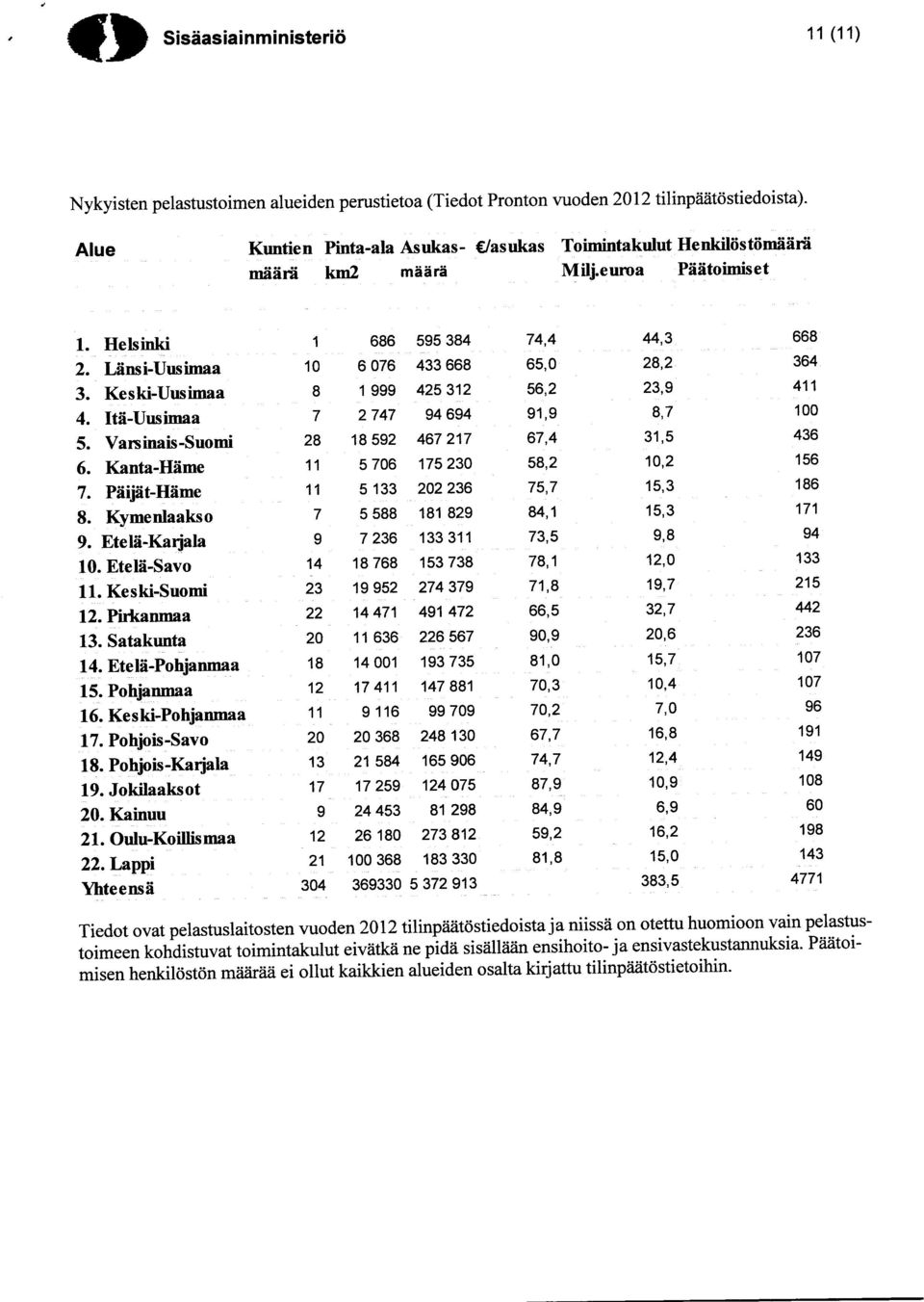 Kanta-Häme 7. Päijät-Häme 8. Kymenlaakso 9. Etelä -Karjala 10. Etelä-Savo 11. Keski-Suomi 12. Pirkanmaa 13. Satakunta 14. Etelä-Pohjanmaa 15. Pohjanmaa 16. Keski-Pohjanmaa 17. Pohjois-Savo 18.