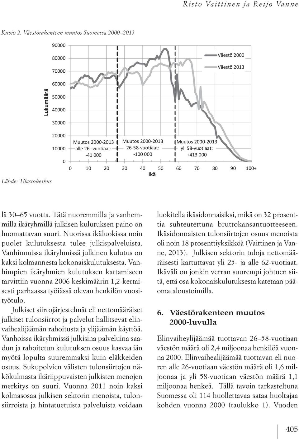 -vuotiaat: -41 000 Muutos 2000-2013 26-58-vuotiaat: -100 000 Muutos 2000-2013 yli 58-vuotiaat: +413 000 0 10 20 30 40 50 60 70 80 90 100+ Ikä Taloudellinen huoltosuhde (%) Kuvio 3.
