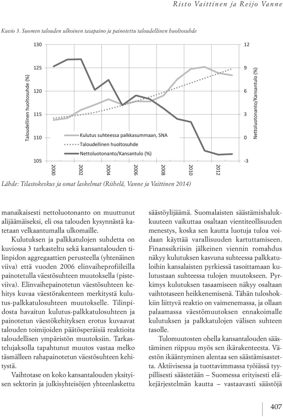 Taloudellinen huoltosuhde 9 6 3 0 Nettoluotonanto/Kansantulo (%) 105 Nettoluotonanto/Kansantulo (%) -3 2012 2010 2008 2006 2004 2002 2000 Lähde: Tilastokeskus ja omat laskelmat (Riihelä, Vanne ja