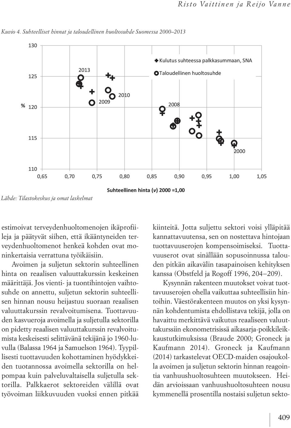0,85 0,90 0,95 1,00 1,05 Lähde: Tilastokeskus ja omat laskelmat Suhteellinen hinta (v) 2000 =1,00 Lähde: Tilastokeskus ja omat laskelmat estimoivat terveydenhuoltomenojen ikäprofiileja ja päätyvät