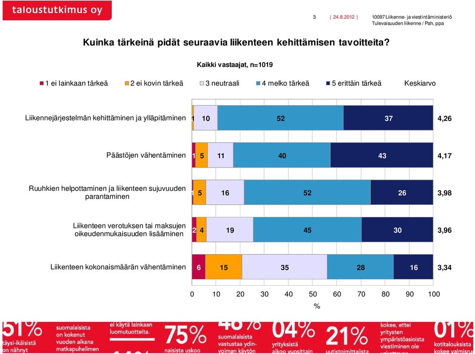 ylläpitäminen 01 10 52 3 4,26 Päästöjen vähentäminen 1 5 11 40 43 4,1 Ruuhkien helpottaminen ja liikenteen sujuvuuden parantaminen 1 5 16 52