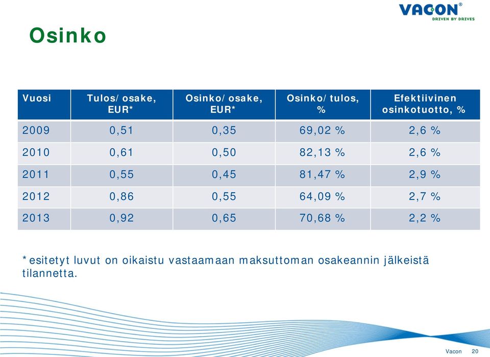 0,55 0,45 81,47 % 2,9 % 2012 0,86 0,55 64,09 % 2,7 % 2013 0,92 0,65 70,68 % 2,2 %