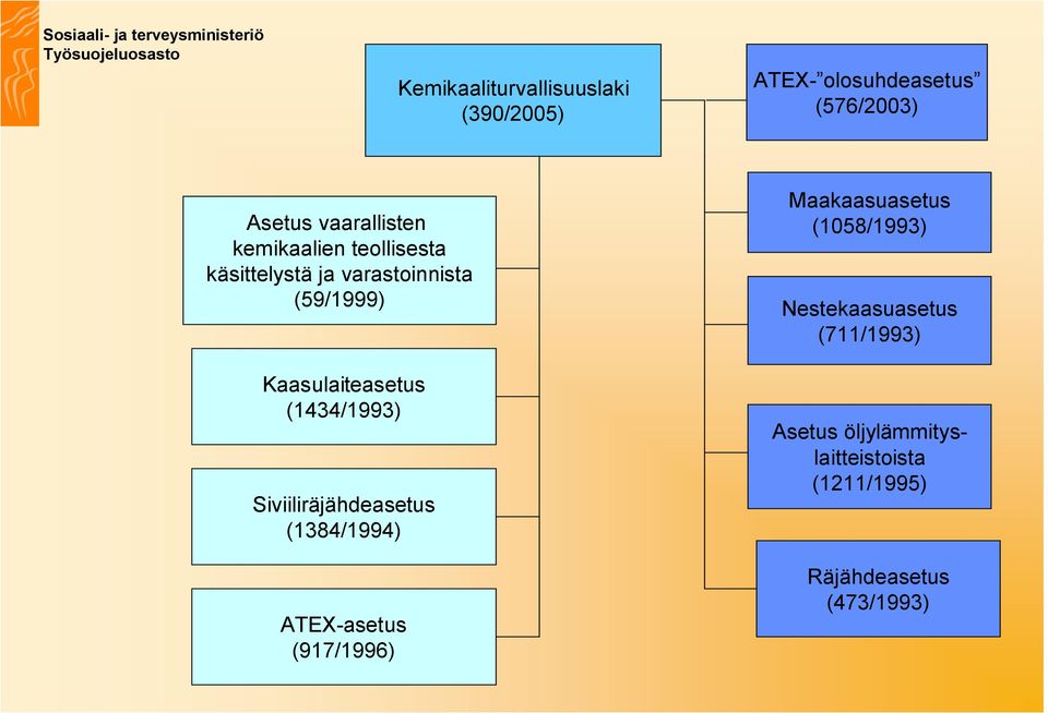 (1434/1993) Siviiliräjähdeasetus (1384/1994) ATEX-asetus (917/1996) Maakaasuasetus