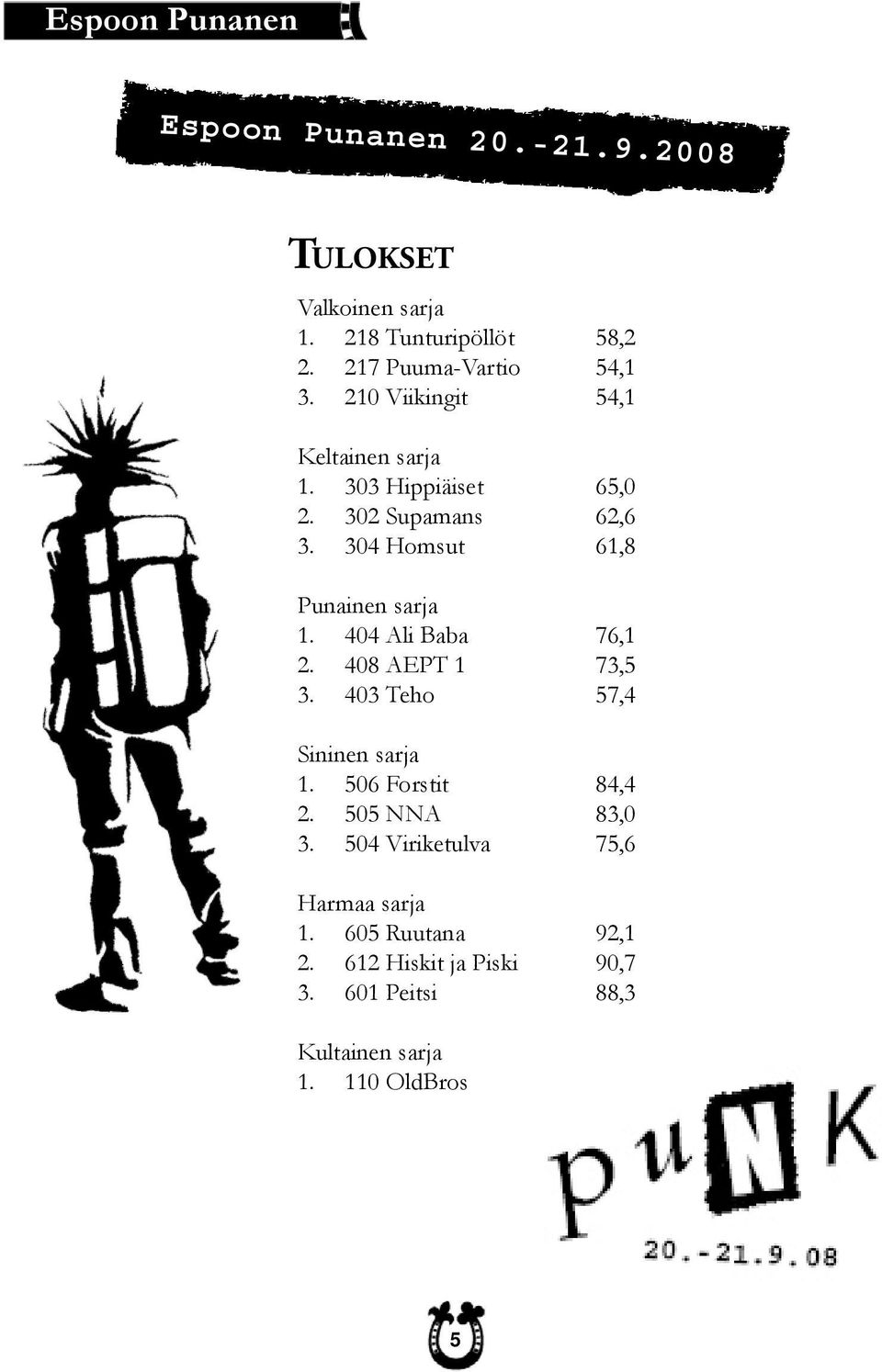 304 Homsut 61,8 Punainen sarja 1. 404 Ali Baba 76,1 2. 408 AEPT 1 73,5 3. 403 Teho 57,4 Sininen sarja 1.