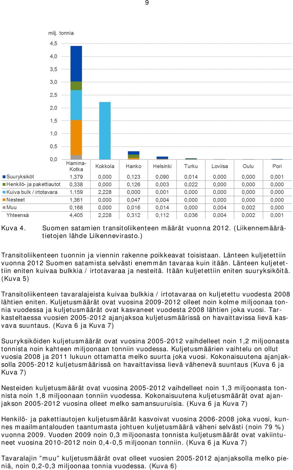 (Kuva 5) Transitoliikenteen tavaralajeista kuivaa bulkkia / irtotavaraa on kuljetettu vuodesta 2008 lähtien eniten.