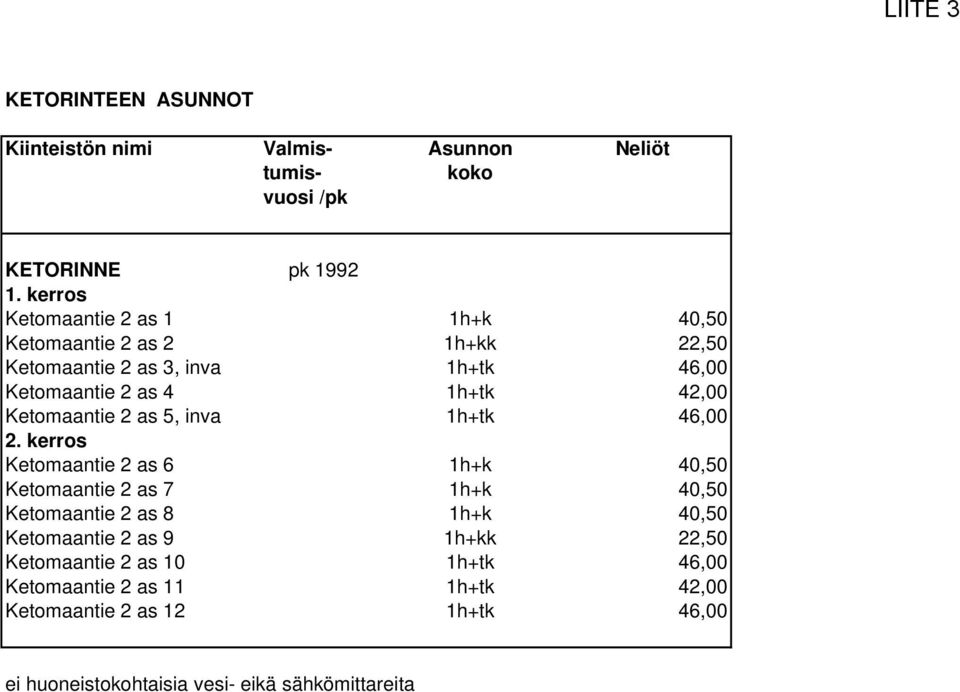 Ketomaantie 2 as 5, inva 1h+tk 46,00 2.