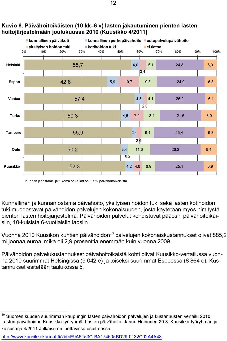 yksityisen hoidon tuki kotihoidon tuki ei tietoa 0% 10% 20% 30% 40% 50% 60% 70% 80% 90% 100% Helsinki 55,7 4,0 3,4 5,1 24,8 6,9 Espoo 42,8 5,9 10,7 9,3 24,9 6,3 Vantaa 57,4 4,3 4,1 26,2 6,1 2,0 Turku