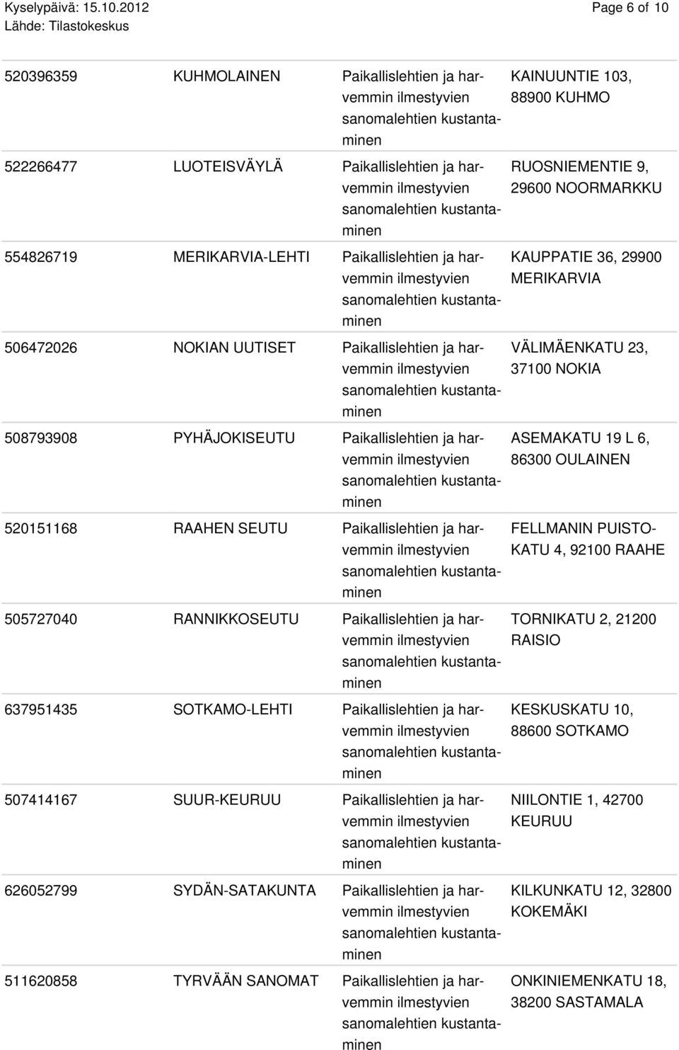 UUTISET Paikallislehtien ja harvemmin 508793908 PYHÄJOKISEUTU Paikallislehtien ja harvemmin 520151168 RAAHEN SEUTU Paikallislehtien ja harvemmin 505727040 RANNIKKOSEUTU Paikallislehtien ja harvemmin