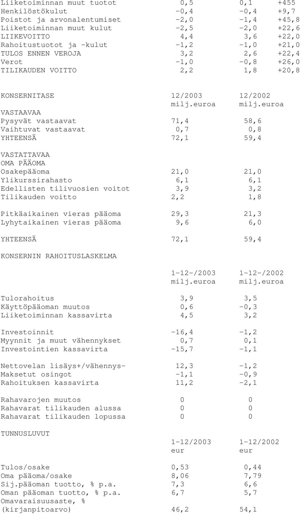 euroa VASTAAVAA Pysyvät vastaavat 71,4 58,6 Vaihtuvat vastaavat 0,7 0,8 YHTEENSÄ 72,1 59,4 VASTATTAVAA OMA PÄÄOMA Osakepääoma 21,0 21,0 Ylikurssirahasto 6,1 6,1 Edellisten tilivuosien voitot 3,9 3,2