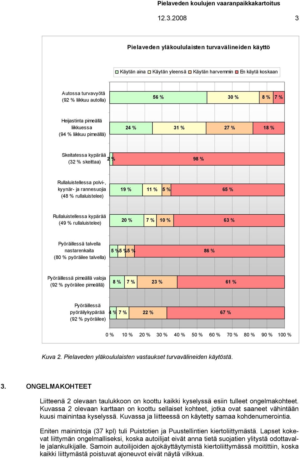 liikkuessa (94 % liikkuu pimeällä) 24 % 31 % 27 % 18 % Skeitatessa kypärää (32 % skeittaa) 2 % 98 % Rullaluistellessa polvi-, kyynär- ja rannesuojia (48 % rullaluistelee) 19 % 11 % 5 % 65 %