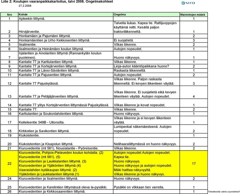 Vilkas liikenne. 2 6 Iisalmentien ja Heinämäen koulun liittymä. Autojen nopeudet. 1 Irjalantien ja Ainolantien liittymä (Rannankylän koulun 7 puoleinen). Huono näkyvyys.