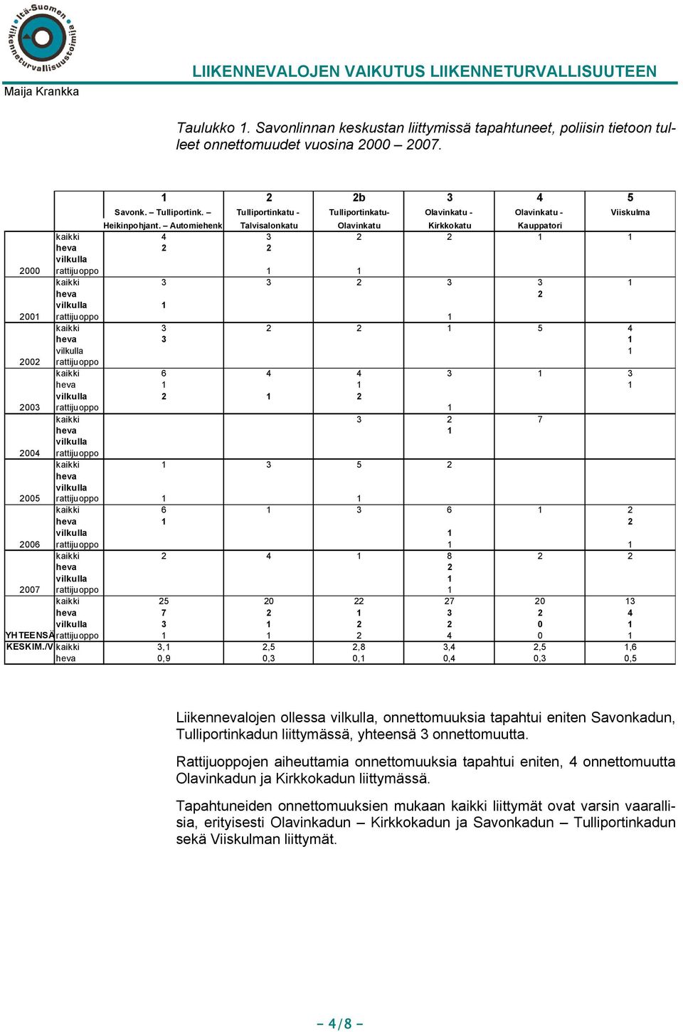 Automiehenk Talvisalonkatu Olavinkatu Kirkkokatu Kauppatori kaikki 4 3 2 2 1 1 heva 2 2 vilkulla 2000 rattijuoppo 1 1 kaikki 3 3 2 3 3 1 heva 2 vilkulla 1 2001 rattijuoppo 1 kaikki 3 2 2 1 5 4 heva 3