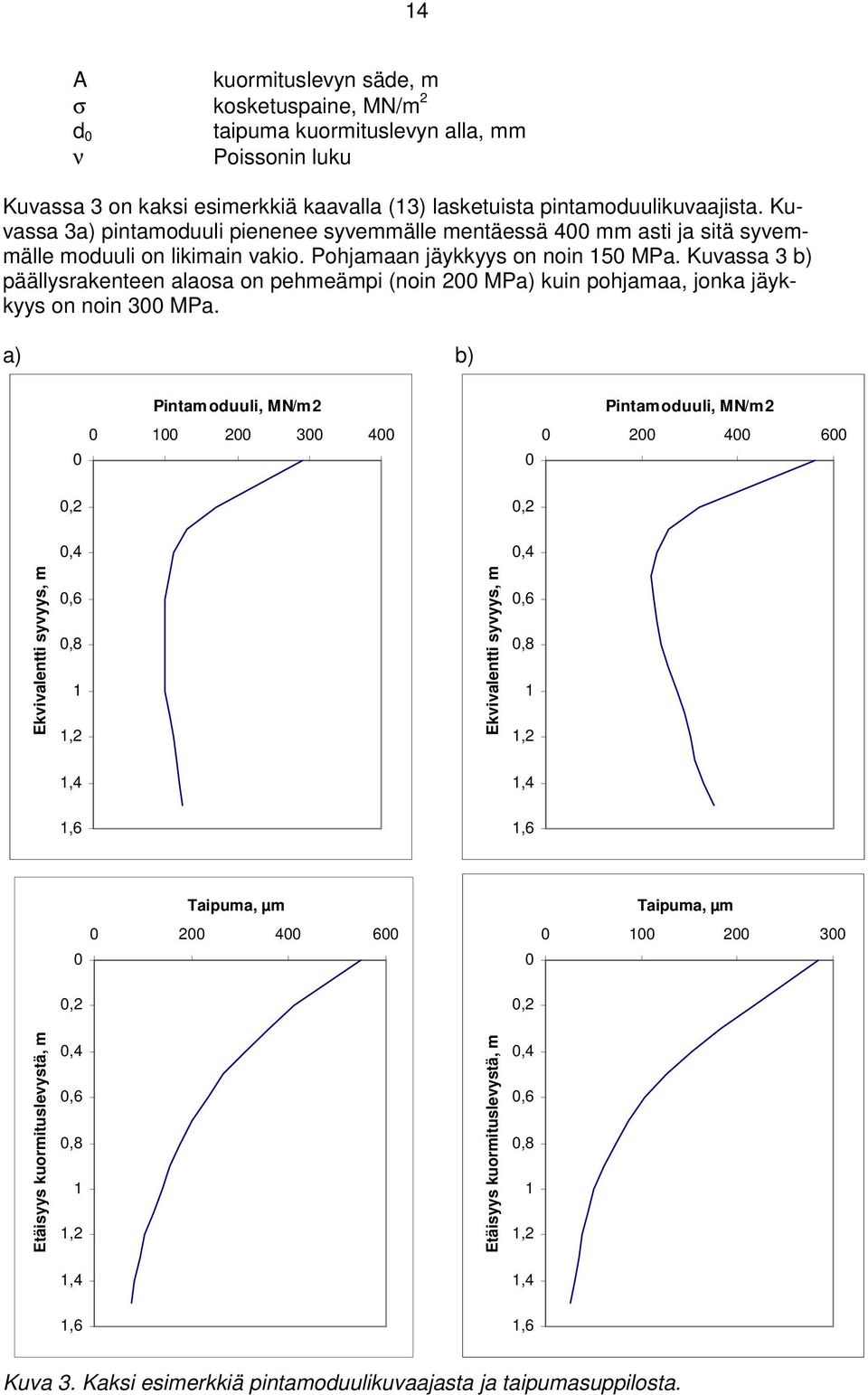 Kuvassa 3 b) päällysrakenteen alaosa on pehmeämpi (noin 200 MPa) kuin pohjamaa, jonka jäykkyys on noin 300 MPa.