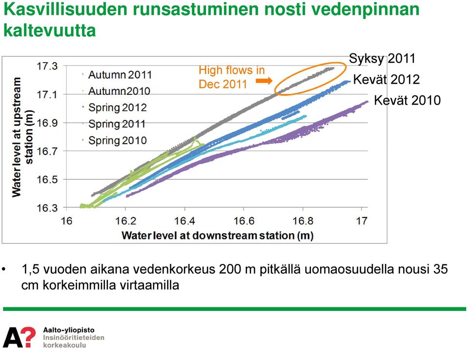 2012 Kevät 2010 1,5 vuoden aikana vedenkorkeus 200 m