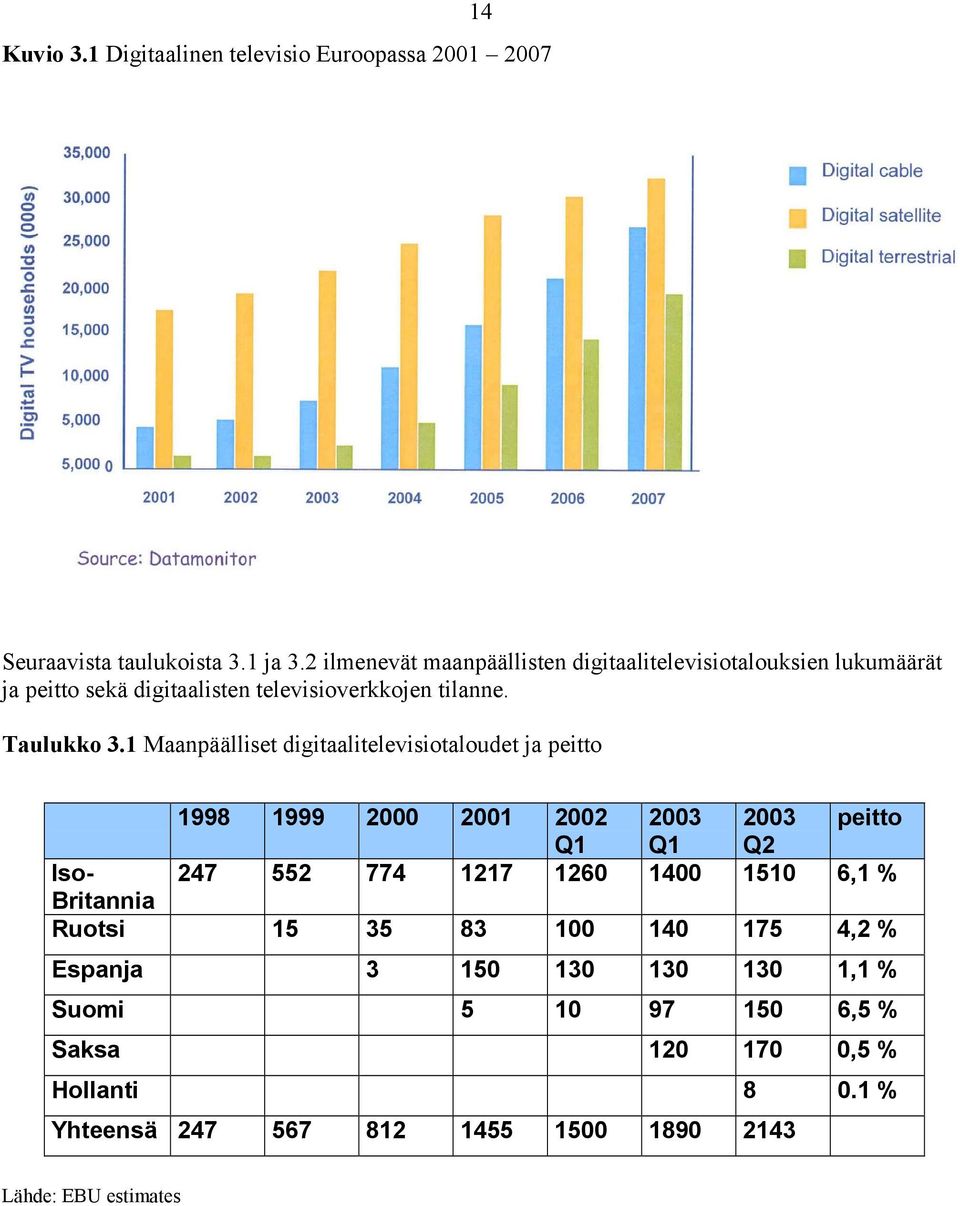 1 Maanpäälliset digitaalitelevisiotaloudet ja peitto 1998 1999 2000 2001 2002 2003 2003 peitto Q1 Q1 Q2 Iso- 247 552 774 1217 1260 1400 1510