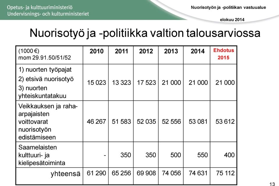 yhteiskuntatakuu Veikkauksen ja rahaarpajaisten voittovarat nuorisotyön edistämiseen Saamelaisten kulttuuri- ja