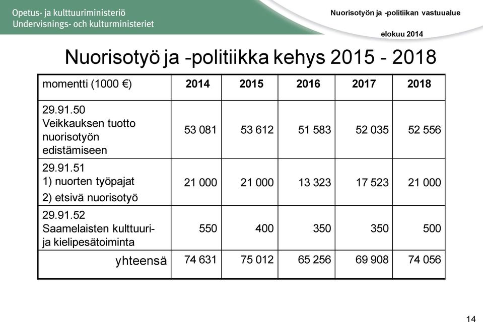 51 1) nuorten työpajat 2) etsivä nuorisotyö 29.91.