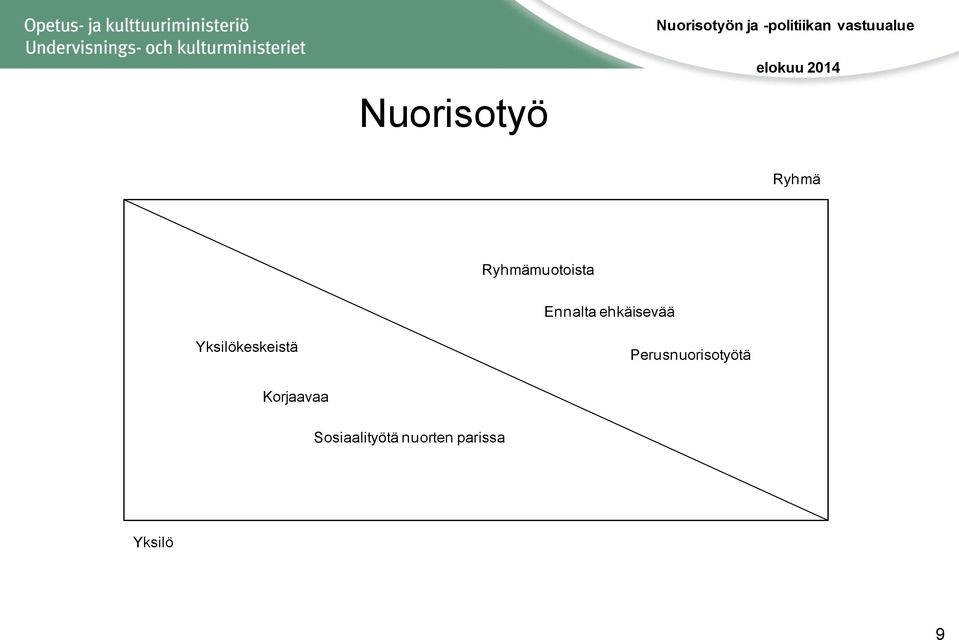 Yksilökeskeistä Perusnuorisotyötä