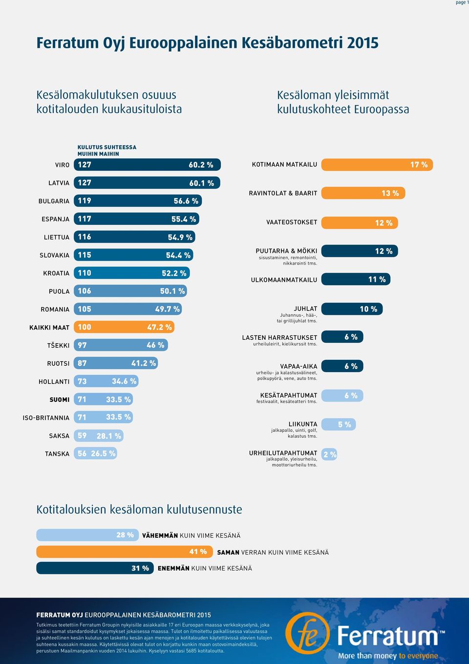 ROMANIA KAIKKI MAAT TŠEKKI 105 97 49.7 % 47.2 % 4 Juhannus-, hää-, tai grillijuhlat tms. urheiluleirit, kielikurssit tms. RUOTSI HOLLANTI 73 41.2 % 34.