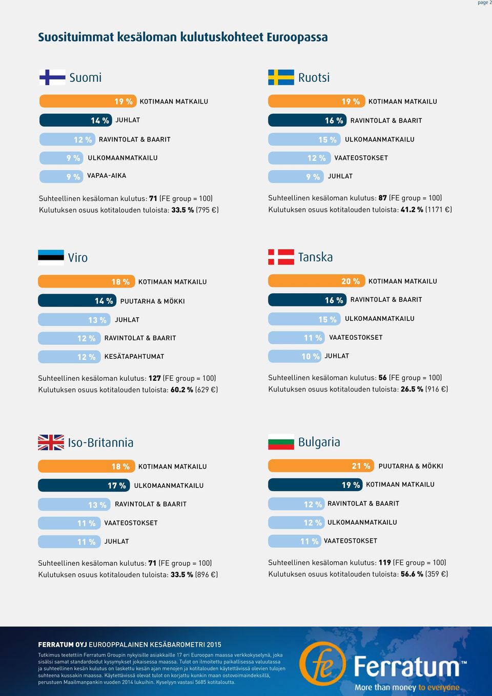 2 % (11 ) Viro Tanska 20 % Suhteellinen kesäloman kulutus: (FE group = ) Kulutuksen osuus kotitalouden tuloista: 60.