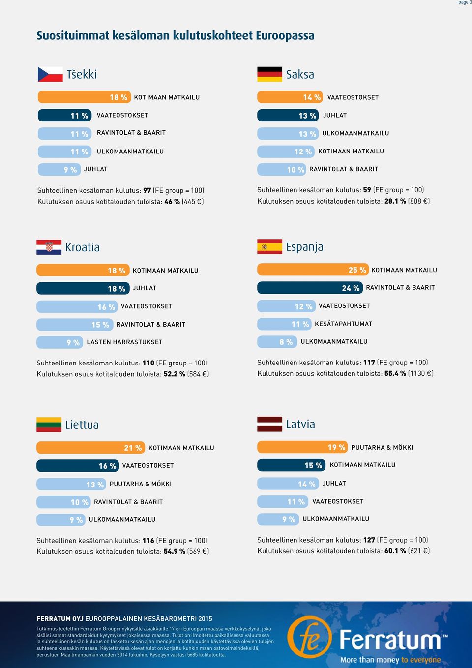 1 % (808 ) Kroatia Espanja 24 % 8 % Suhteellinen kesäloman kulutus: 110 (FE group = ) Kulutuksen osuus kotitalouden tuloista: 52.