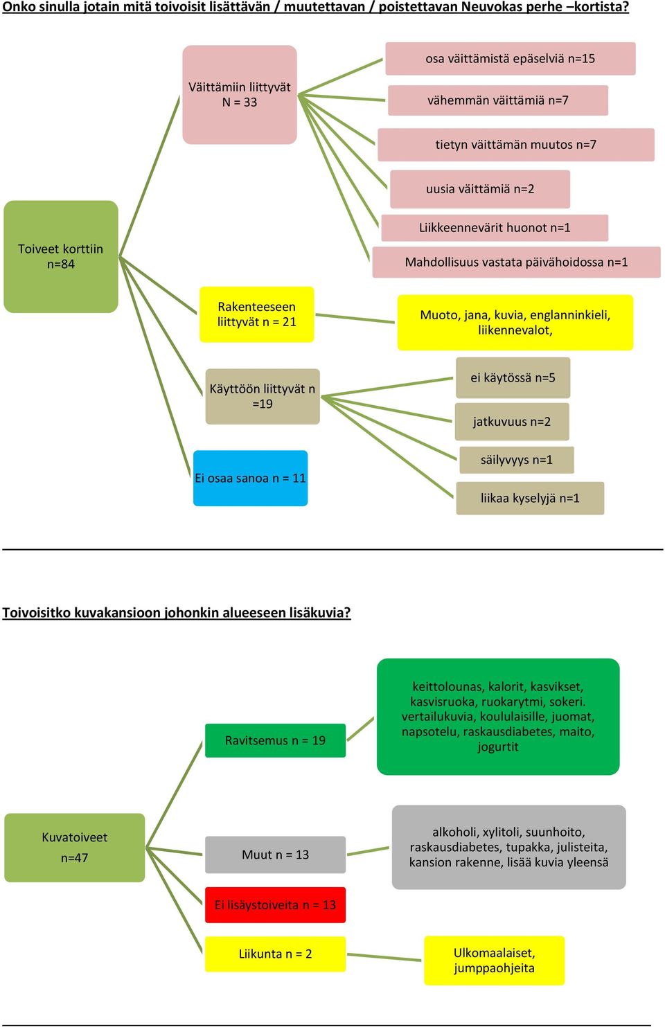 päivähoidossa n=1 Rakenteeseen liittyvät n = 21 Muoto, jana, kuvia, englanninkieli, liikennevalot, Käyttöön liittyvät n =19 ei käytössä n=5 jatkuvuus n=2 Ei osaa sanoa n = 11 säilyvyys n=1 liikaa