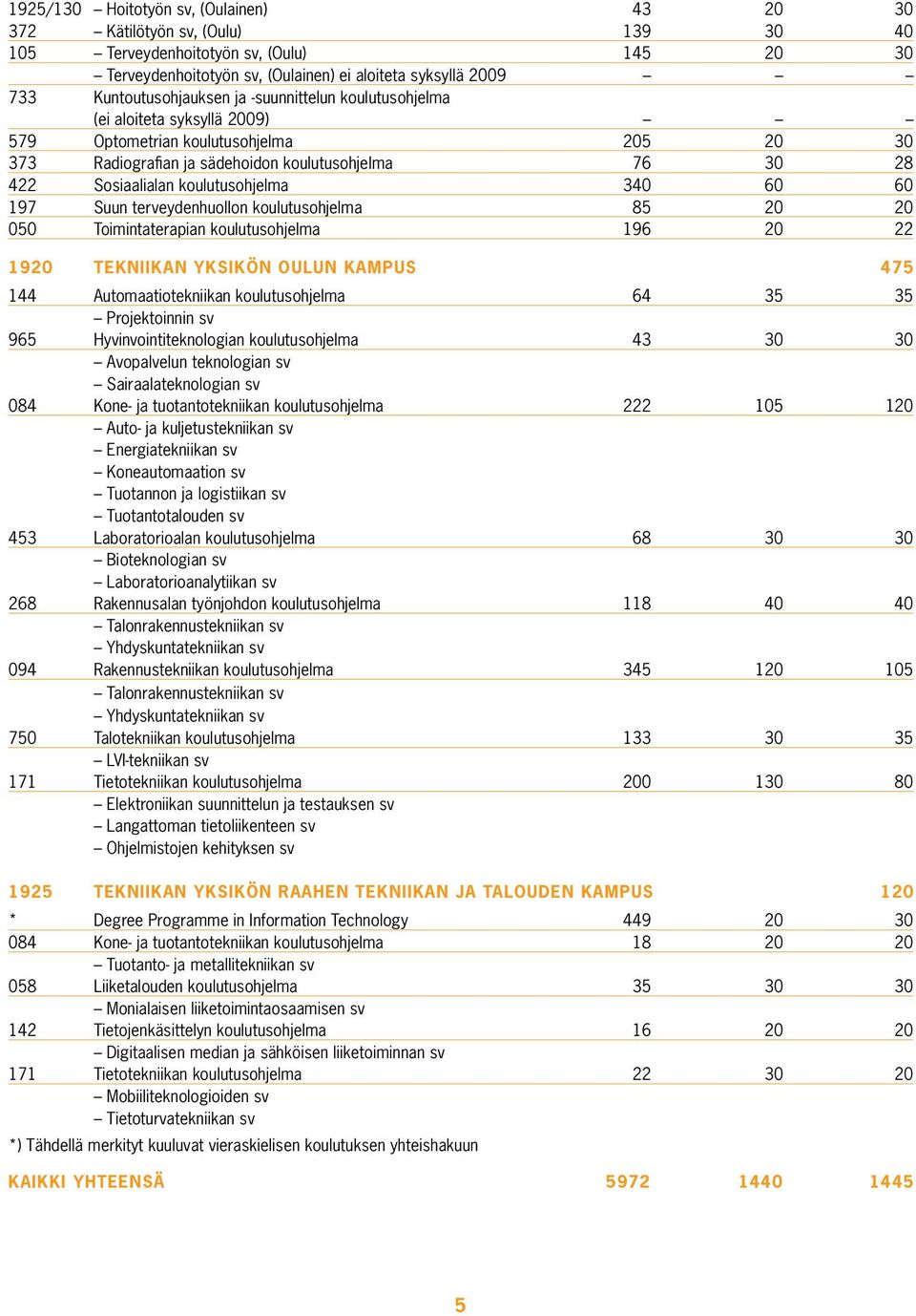koulutusohjelma 340 60 60 197 Suun terveydenhuollon koulutusohjelma 85 20 20 050 Toimintaterapian koulutusohjelma 196 20 22 1920 TEKNIIKAN YKSIKÖN OULUN KAMPUS 475 144 Automaatiotekniikan