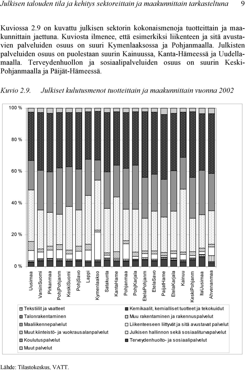 Julkisten palveluiden osuus on puolestaan suurin Kainuussa, Kanta-Hämeessä ja Uudellamaalla. Terveydenhuollon ja sosiaalipalveluiden osuus on suurin Keski- Pohjanmaalla ja Päijät-Hämeessä. Kuvio 2.9.