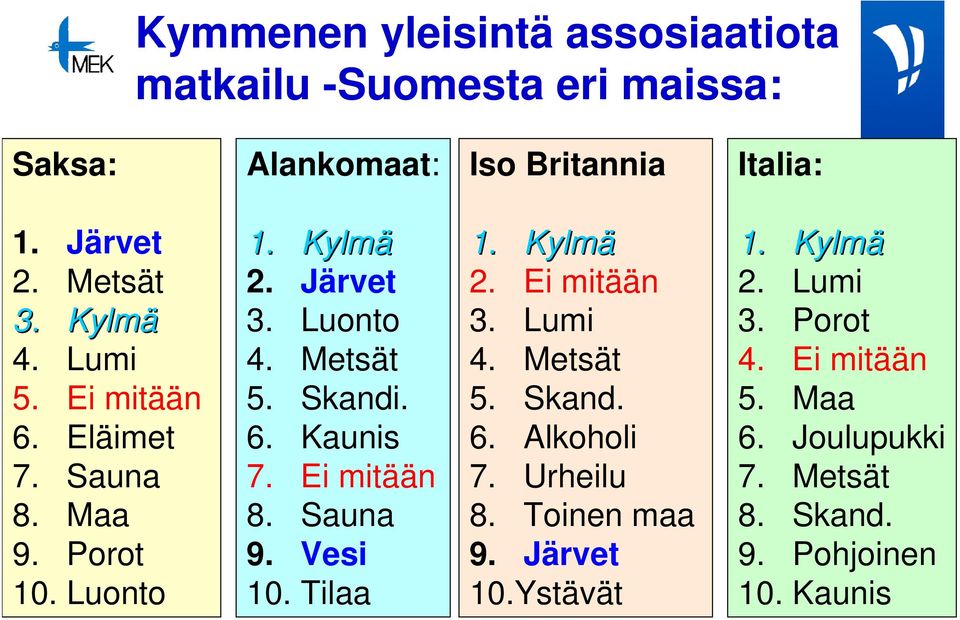 Ei mitään 8. Sauna 9. Vesi 10. Tilaa 1. Kylmä 2. Ei mitään 3. Lumi 4. Metsät 5. Skand. 6. Alkoholi 7. Urheilu 8. Toinen maa 9.