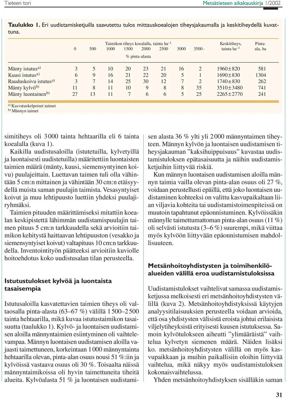 134 Rauduskoivu istutus a) 3 7 14 25 3 12 7 2 17 ± 83 262 Mänty kylvö b) 11 8 11 1 9 8 8 35 351 ± 348 741 Mänty luontainen b) 27 13 11 7 6 6 5 25 2265 ± 277 241 a) Kasvatuskelpoiset taimet b) Männyn