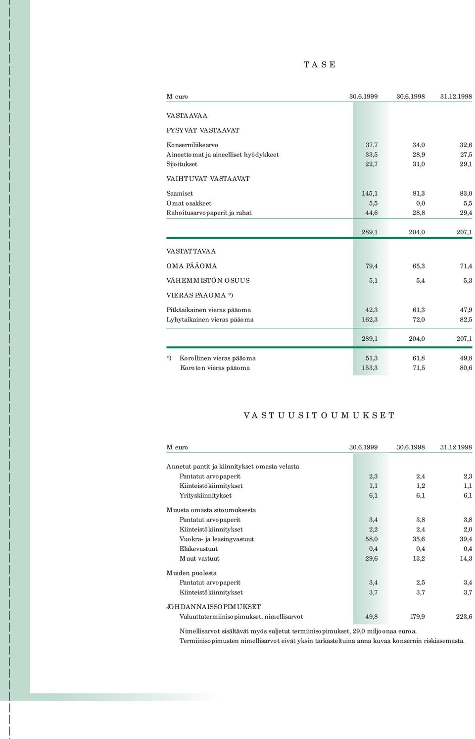 osakkeet 5,5 0,0 5,5 Rahoitusarvopaperit ja rahat 44,6 28,8 29,4 289,1 204,0 207,1 VASTATTAVAA OMA PÄÄOMA 79,4 65,3 71,4 VÄHEMMISTÖN OSUUS 5,1 5,4 5,3 VIERAS PÄÄOMA *) Pitkäaikainen vieras pääoma