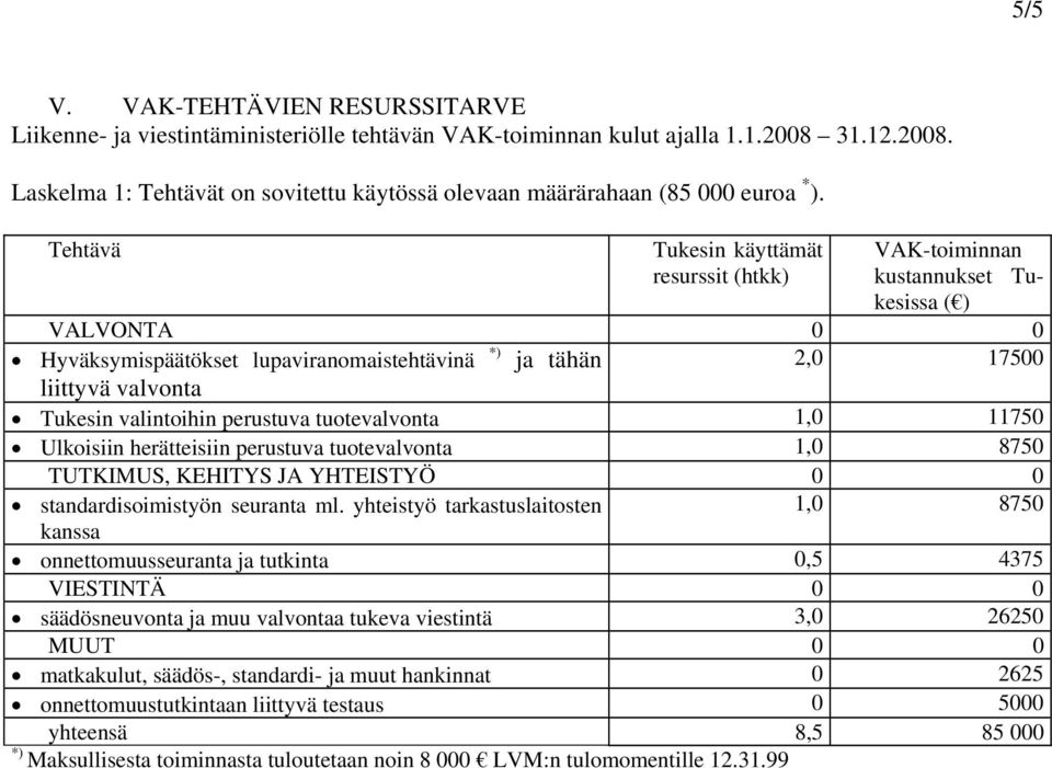 valintoihin perustuva tuotevalvonta 1,0 11750 Ulkoisiin herätteisiin perustuva tuotevalvonta 1,0 8750 TUTKIMUS, KEHITYS JA YHTEISTYÖ 0 0 standardisoimistyön seuranta ml.