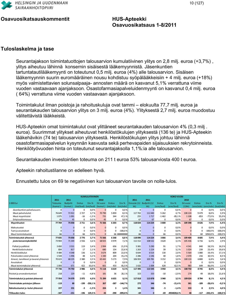 euroa (+18%) myös valmistettavien solunsalpaaja- annosten määrä on kasvanut 5,1% verrattuna viime vuoden vastaavaan ajanjaksoon. Osastofarmasiapalveluidenmyynti on kasvanut 0,4 milj.