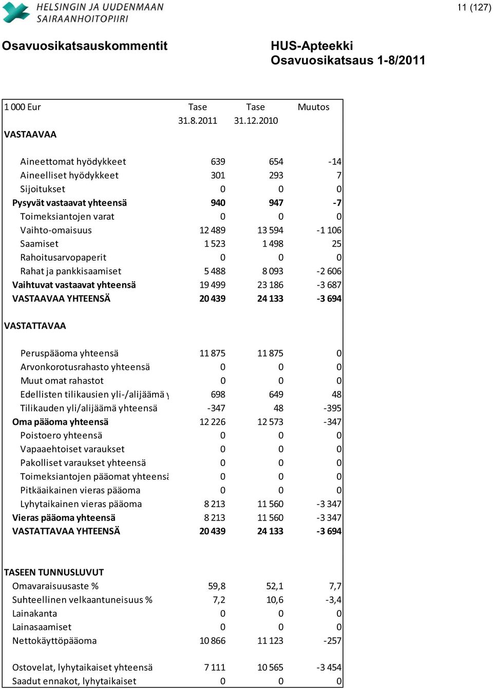 2010 VASTAAVAA Aineettomat hyödykkeet 639 654-14 Aineelliset hyödykkeet 301 293 7 Sijoitukset 0 0 0 Pysyvät vastaavat yhteensä 940 947-7 Toimeksiantojen varat 0 0 0 Vaihto-omaisuus 12 489 13 594-1