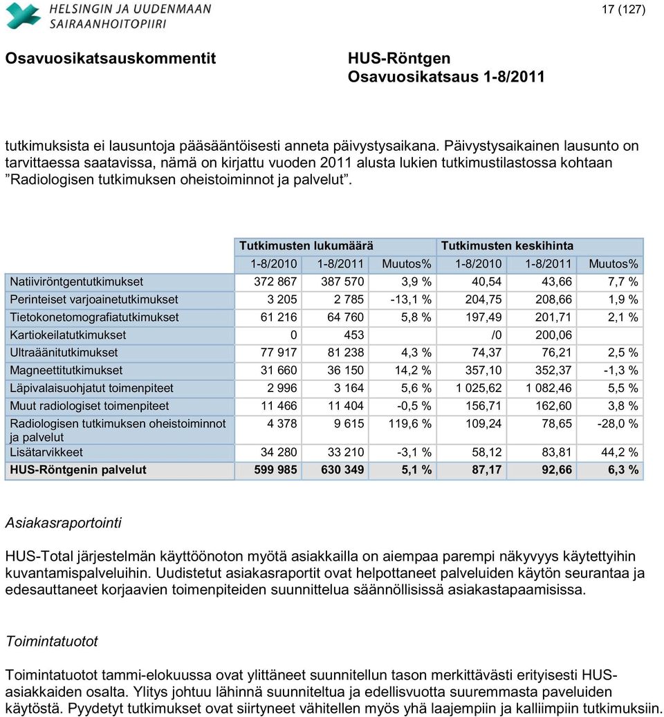 Tutkimusten lukumäärä Tutkimusten keskihinta 1-8/2010 1-8/2011 Muutos% 1-8/2010 1-8/2011 Muutos% Natiiviröntgentutkimukset 372 867 387 570 3,9 % 40,54 43,66 7,7 % Perinteiset varjoainetutkimukset 3