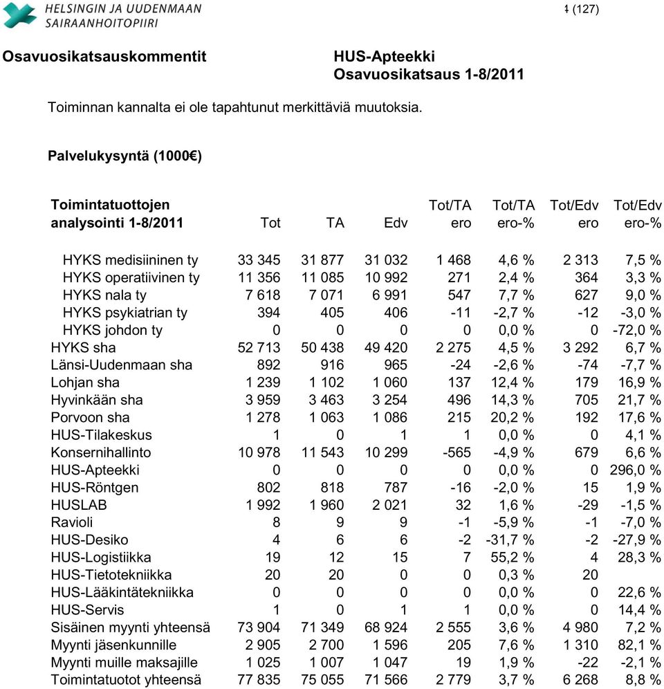 operatiivinen ty 11 356 11 085 10 992 271 2,4 % 364 3,3 % HYKS nala ty 7 618 7 071 6 991 547 7,7 % 627 9,0 % HYKS psykiatrian ty 394 405 406-11 -2,7 % -12-3,0 % HYKS johdon ty 0 0 0 0 0,0 % 0-72,0 %