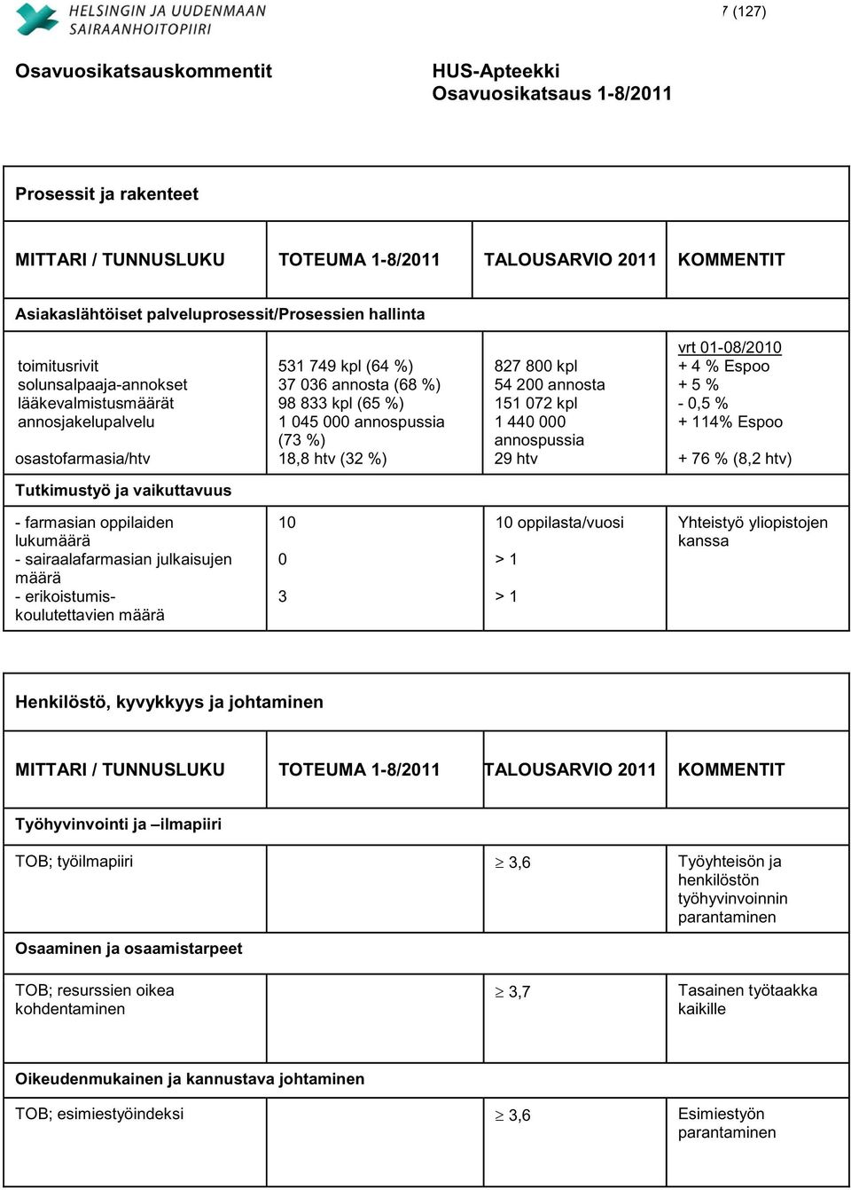 kpl 1 440 000 annospussia 29 htv vrt 01-08/2010 + 4 % Espoo + 5 % - 0,5 % + 114% Espoo + 76 % (8,2 htv) Tutkimustyö ja vaikuttavuus - farmasian oppilaiden lukumäärä - sairaalafarmasian julkaisujen