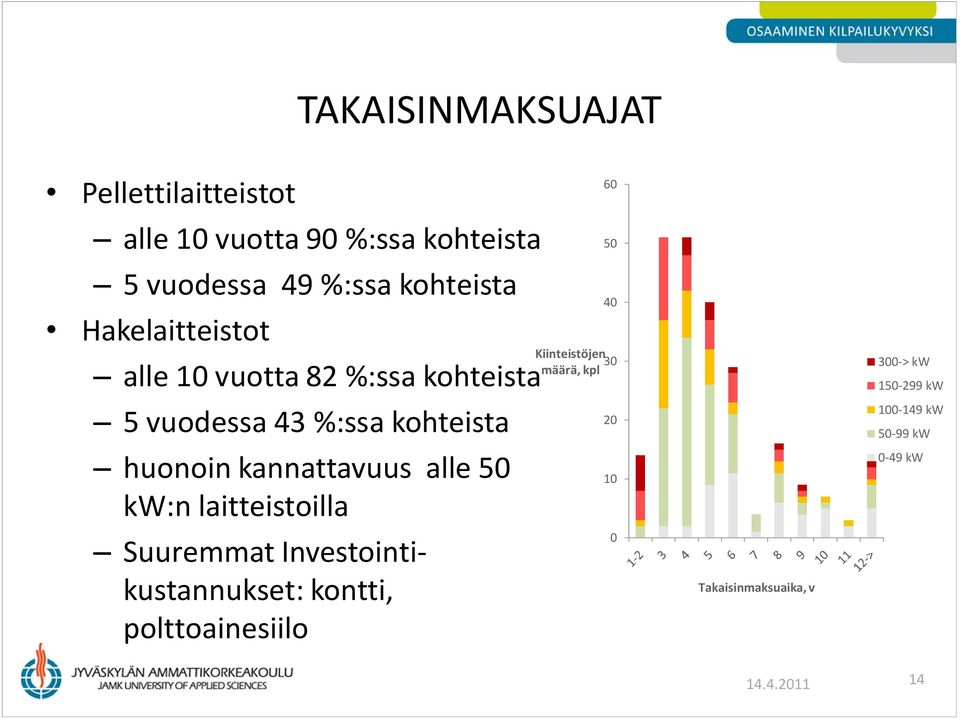 alle 50 kw:n laitteistoilla Suuremmat Investointikustannukset: kontti, polttoainesiilo 60 50 40