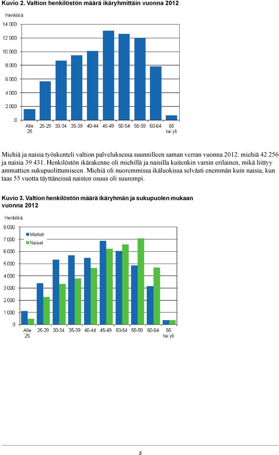 verran vuonna 2012: miehiä 42 256 ja naisia 39 431.