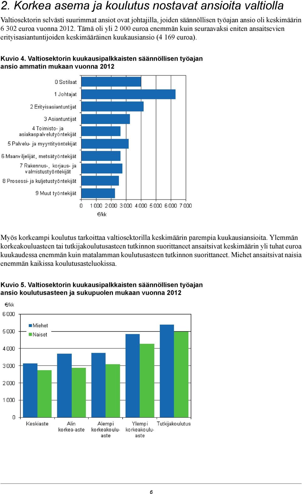 Valtiosektorin kuukausipalkkaisten säännöllisen työajan ansio ammatin mukaan vuonna 2012 Myös korkeampi koulutus tarkoittaa valtiosektorilla keskimäärin parempia kuukausiansioita.