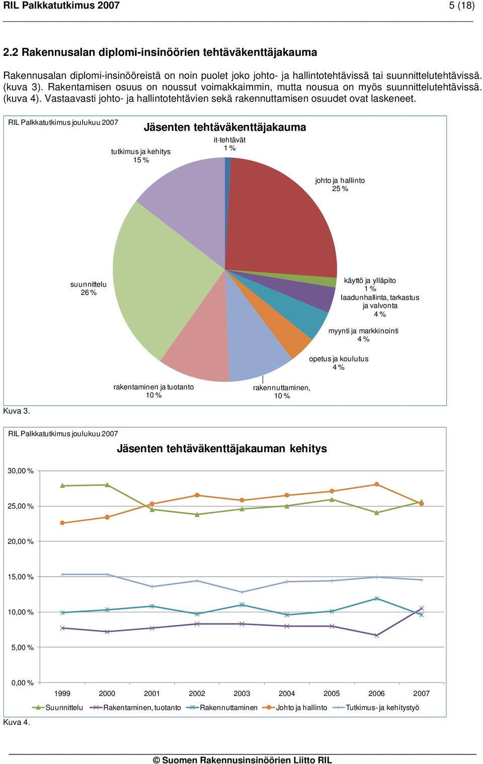 RILPalkkatutkimus joulukuu 2007 tutkimus ja kehitys 15 % Jäsenten tehtäväkenttäjakauma it-tehtävät 1 % johto ja hallinto 25 % suunnittelu 26 % käyttö ja ylläpito 1 % laadunhallinta, tarkastus ja