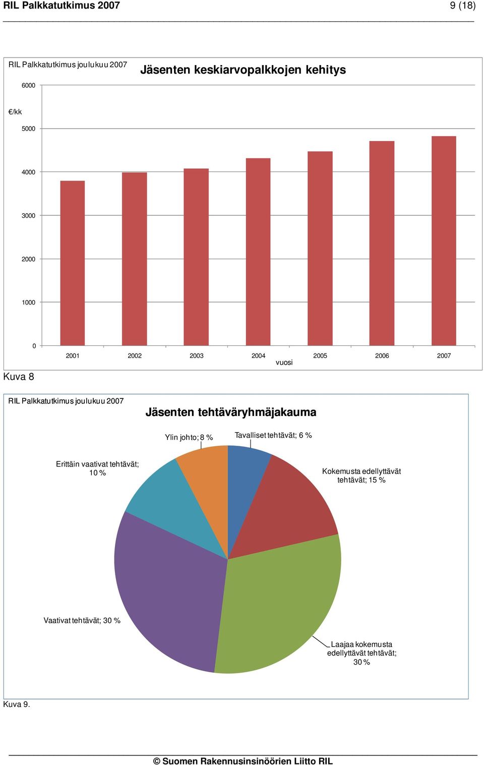 tehtäväryhmäjakauma Ylin johto; 8 % Tavalliset tehtävät; 6 % Erittäin vaativat tehtävät; 10 %